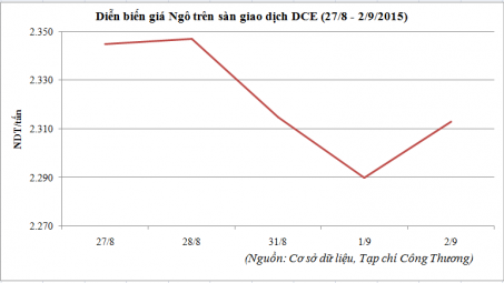 Diễn biến giá ngô trên sàn DCE (27/8 - 02/9/2015)