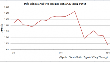 Diễn biến giá ngô trên sàn giao dịch hàng hóa Đại Liên (DCE, Trung Quốc) tháng 8/2015
