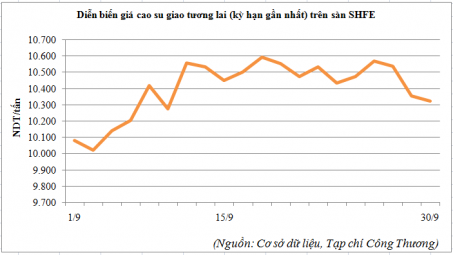 Diễn biến giá cao su trên sàn SHFE, Trung Quốc tháng 9/2015