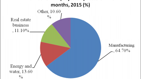 Good growth of FDI - Manufacturing accounting for the largest share