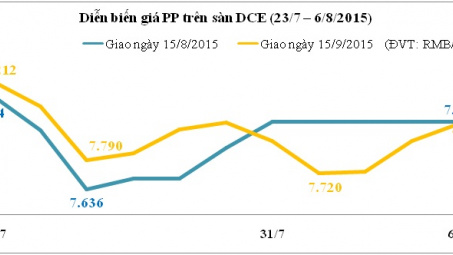 Diễn biến giá nguyên liệu nhựa thế giới (tuần từ 23/7 - 6/8/2015)