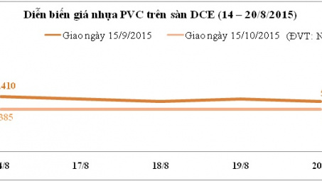Diễn biến giá nguyên liệu nhựa thế giới (tuần từ 14 - 21/8/2015)