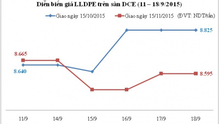 Diễn biến giá nguyên liệu nhựa thế giới (tuần từ 11 - 18/9/2015)