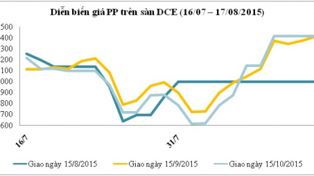 Diễn biến giá nguyên liệu nhựa thế giới tháng 8/2015