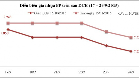Diễn biến giá nguyên liệu nhựa thế giới (tuần từ 17 - 24/9/2015)