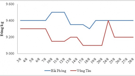 Diễn biến nhập khẩu thức ăn chăn nuôi tháng 8/2015
