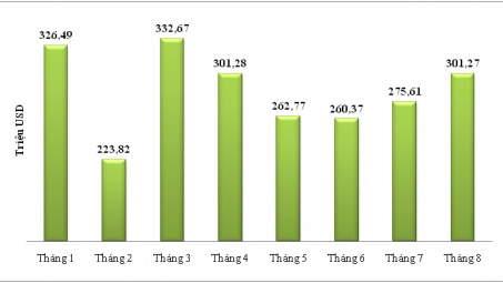 Diễn biến nhập khẩu thức ăn chăn nuôi tháng 8 và 8 tháng năm 2015