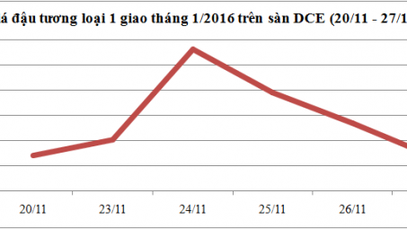 Diễn biến giá đậu tương loại 1 (20/11 - 27/11)