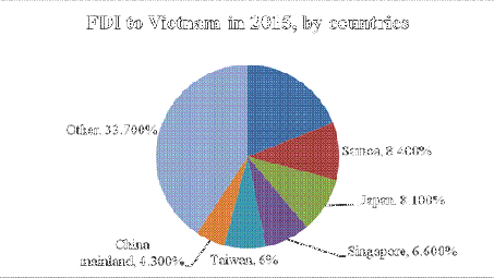 FDI into Vietnam in 2015: Lower projects’ number but higher capital