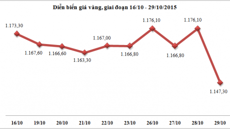 Diễn biến giá vàng, giai đoạn 16/10 – 29/10/2015