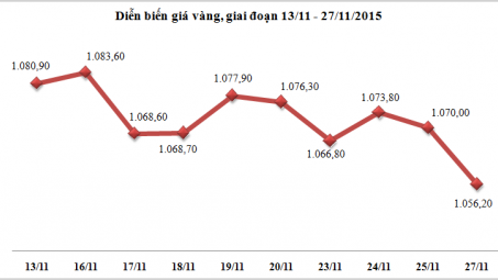 Diễn biến giá vàng, giai đoạn 13/11 – 27/11/2015