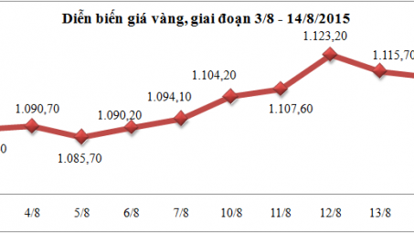 Diễn biến giá vàng, giai đoạn từ 3/8 – 14/8/2015 