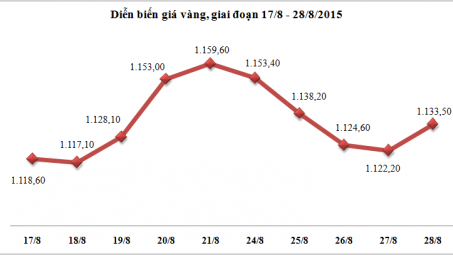 Diễn biến giá vàng, giai đoạn từ 17/8 – 28/8/2015 