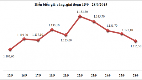 Diễn biến giá vàng, giai đoạn 15/9 – 28/9/2015