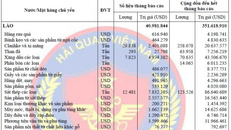 Diễn biến xuất khẩu của Việt Nam sang Lào tháng 7/2015