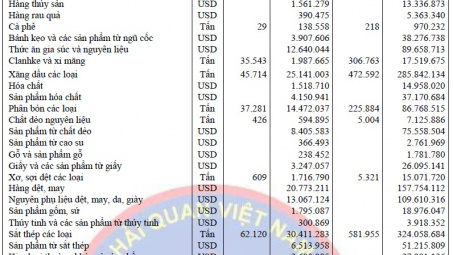 Diễn biến xuất khẩu của Việt Nam sang Campuchia tháng 9/2015
