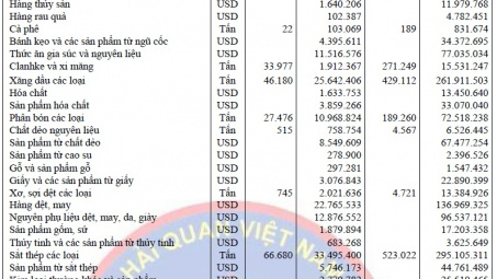 Diễn biến xuất khẩu của Việt Nam sang Campuchia tháng 8/2015