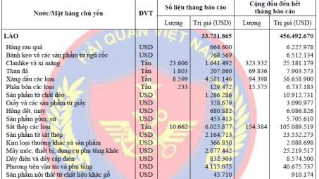 Diễn biến xuất khẩu của Việt Nam sang Lào tháng 10/2015