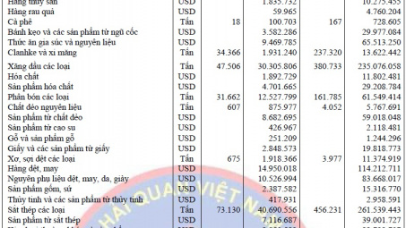 Diễn biến xuất khẩu của Việt Nam sang Campuchia tháng 7/2015