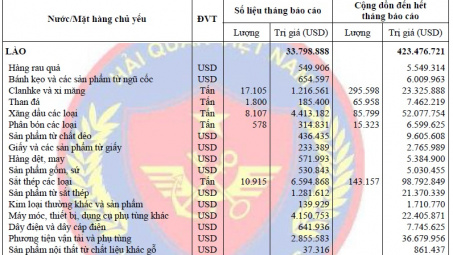 Diễn biến xuất khẩu của Việt Nam sang Lào tháng 9/2015