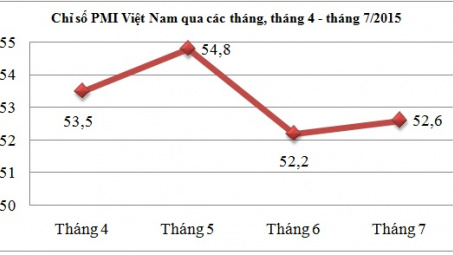 PMI Việt Nam tháng 7/2015 tăng lên mức 52,6 điểm