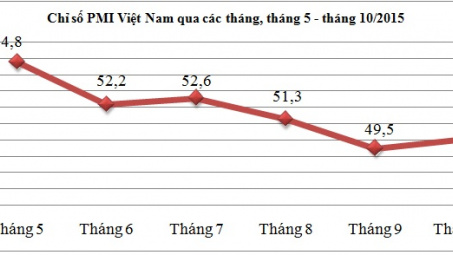 PMI Việt Nam tháng 10/2015: Tăng trở lại lên mức 50,1 điểm 