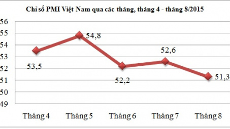 PMI Việt Nam tháng 8/2015 giảm còn 51,3 điểm