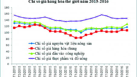 Thị trường năm 2017: Giá hàng hóa tăng chính sách tiền tệ đổi chiều?