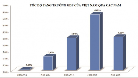 Kinh tế Việt Nam 2016: Công nghiệp vẫn đóng vai trò chính trong tăng trưởng