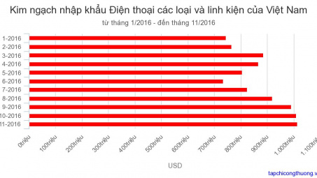 11 tháng/2016: Kim ngạch nhập khẩu điện thoại và linh kiện giảm 3,9% 