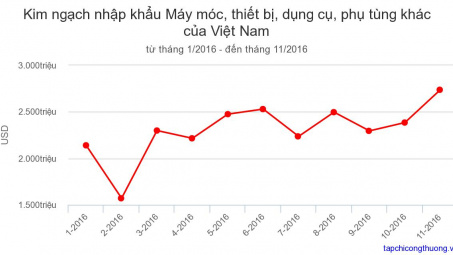 trị giá nhập khẩu nhóm hàng Nhập khẩu máy móc phụ tùng trong tháng 11/2016 tăng 14,8%