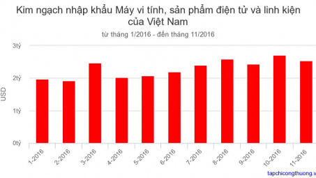 Tháng 11/2016: Nhập khẩu điện tử và linh kiện giảm 6,5%