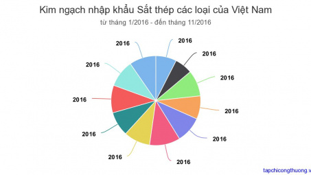 Tháng 11: Nhập khẩu sắt thép giảm giảm 5,8%