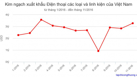 Xuất khẩu điện thoại các loại và linh kiện trong tháng 11/2016 tăng 15,5%