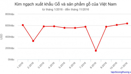  xuất khẩu nhóm hàng gỗ và các sản phẩm gỗ trong tháng 11/2016 đ tăng 4,2% 