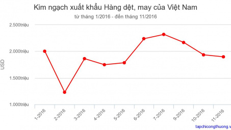 Tháng 11/2016: Xuất khẩu dệt may đạt kim ngạch gần 1,9 tỷ USD