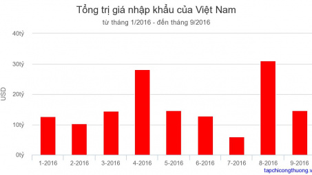 Tổng kim ngạch nhập khẩu của Việt Nam 09 tháng đầu năm 2016