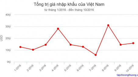 Tháng 10.2016: Kim ngạch nhập khẩu 10 nhóm hàng chủ yếu đạt 89,5 tỷ USD