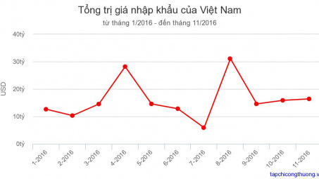 Tháng 11/2016: Kim ngạch nhập khẩu đạt gần 16,38 tỷ USD, tăng 3,3% 