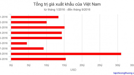 Tổng kim ngạch xuất khẩu của Việt Nam 09 tháng đầu năm 2016