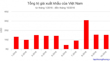 Tháng 10/2016: Kim ngạch xuất khẩu tăng 4,6%
