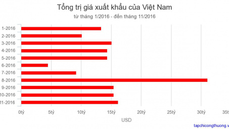 Tháng 11/2016: Xuất khẩu đạt hơn 16,13 tỷ USD, tăng 4,7%