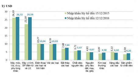 Xuất khẩu hàng hóa kỳ 1 tháng 12/2016 đạt 8,19 tỷ USD