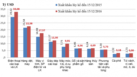 Kim ngạch xuất khẩu kỳ 1 tháng 12/2016 giảm 7,2% 