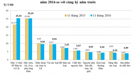 Nhập khẩu 11 tháng đầu năm 2016 tăng 3,7%