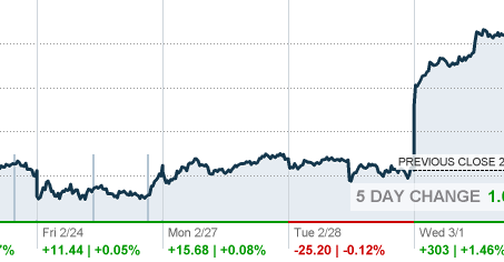 Trump dịu giọng, Dow Jones phá ngưỡng 21.000 điểm