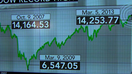 Chỉ số Dow Jones và S&P 500 lập kỷ lục