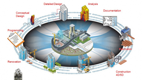BIM vital to construction sector in Industry 4.0 