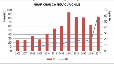Chile - Thị trường xuất khẩu cá ngừ tiềm năng của Việt Nam