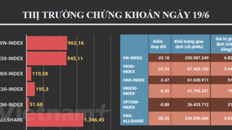 Tâm lý bán tháo lan rộng thị trường, VN-Index mất hơn 25 điểm 